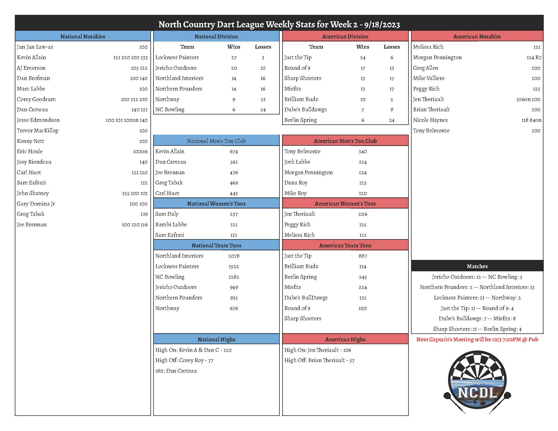 January 29th 2024 Weekly Stats